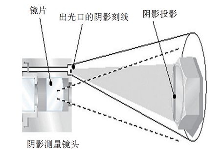 單物鏡陰影測量法的原理