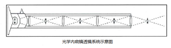 光學內(nèi)窺鏡的結(jié)構(gòu)